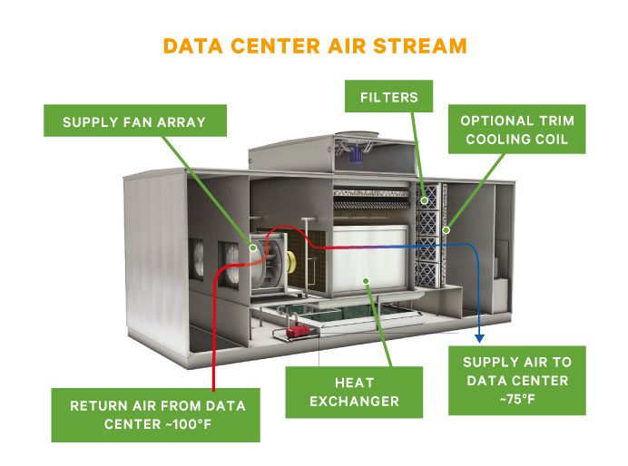 Liebert Indirect Evaporative Free Cooling Unit