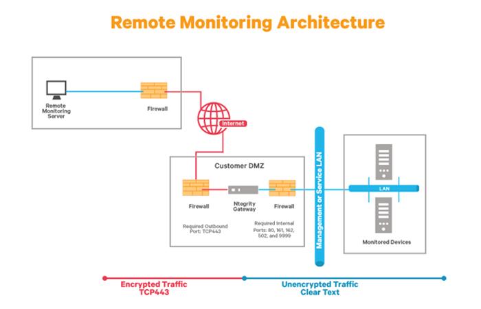 remote-monitoring-architecture.png