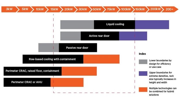 Cooling technologies used for different rack densities. Liquid cooling is used for high rack densities