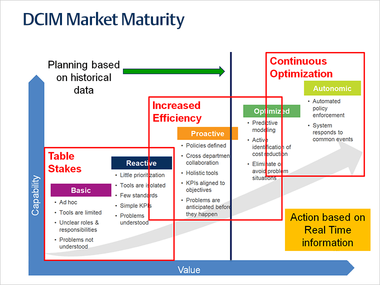 Essential DCIM Functions | IT Management