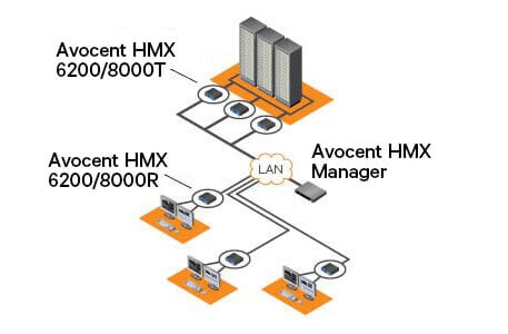 avocent kvm network connect error
